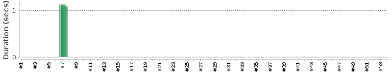 [Method Execution Trend Chart]