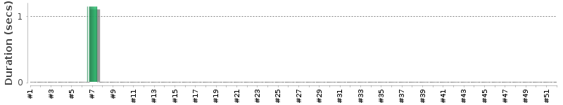 [Method Execution Trend Chart]