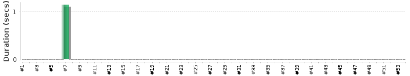 [Method Execution Trend Chart]