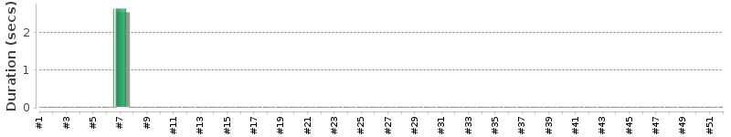 [Method Execution Trend Chart]
