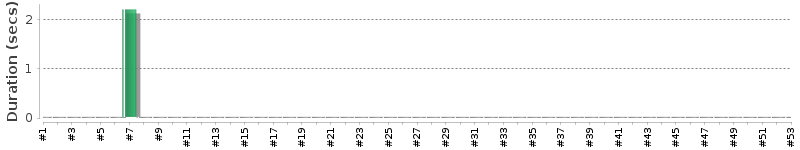 [Method Execution Trend Chart]