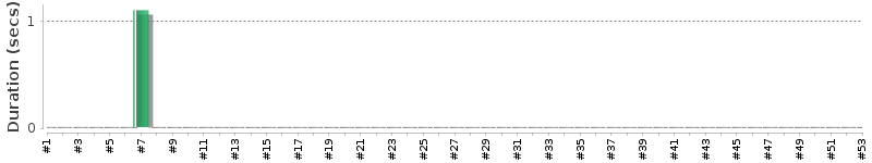 [Method Execution Trend Chart]