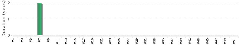 [Method Execution Trend Chart]