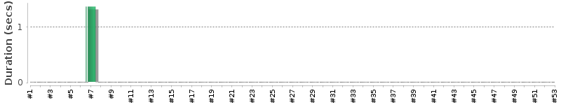 [Method Execution Trend Chart]