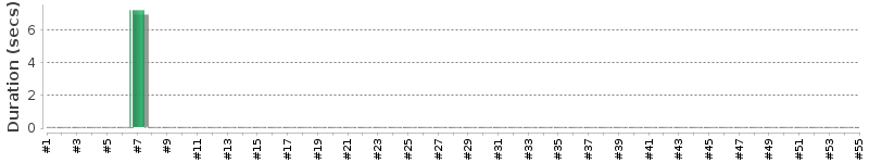 [Method Execution Trend Chart]