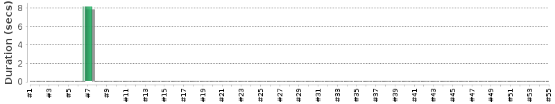 [Method Execution Trend Chart]