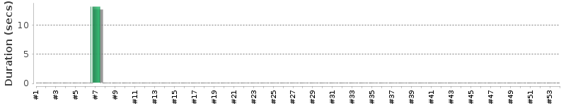 [Method Execution Trend Chart]