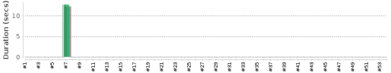 [Method Execution Trend Chart]
