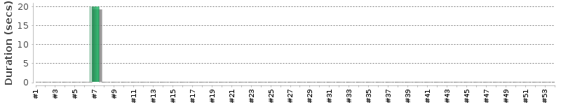 [Method Execution Trend Chart]