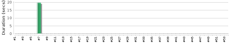 [Method Execution Trend Chart]