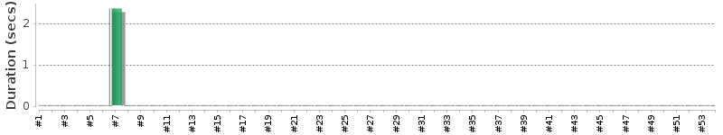 [Method Execution Trend Chart]