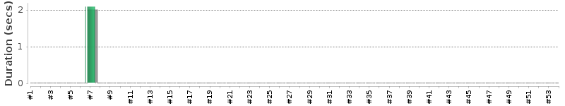 [Method Execution Trend Chart]
