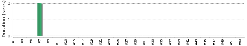 [Method Execution Trend Chart]