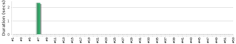 [Method Execution Trend Chart]