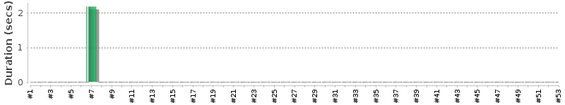 [Method Execution Trend Chart]