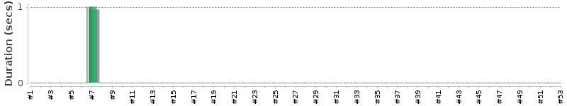 [Method Execution Trend Chart]