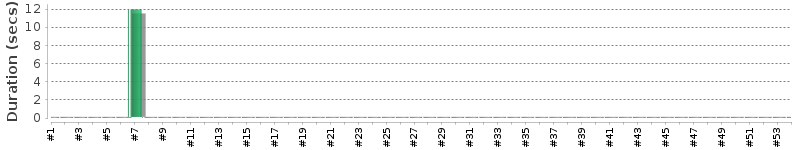 [Method Execution Trend Chart]