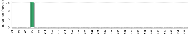 [Method Execution Trend Chart]