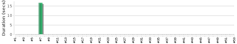 [Method Execution Trend Chart]