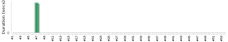 [Method Execution Trend Chart]