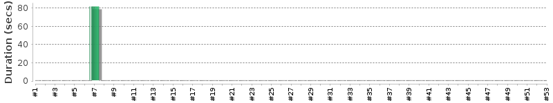 [Method Execution Trend Chart]