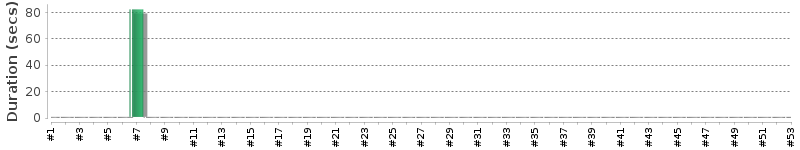 [Method Execution Trend Chart]