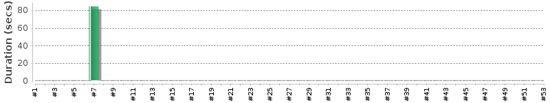 [Method Execution Trend Chart]