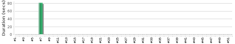 [Method Execution Trend Chart]