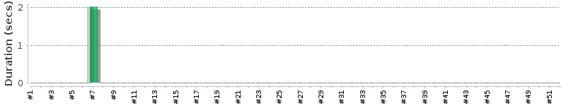 [Method Execution Trend Chart]