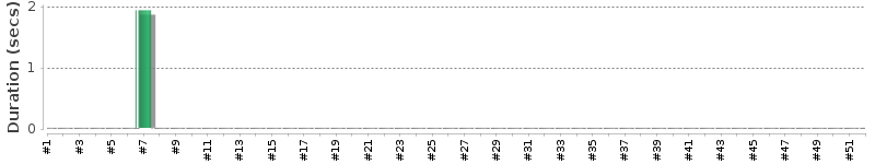 [Method Execution Trend Chart]