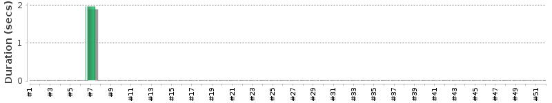 [Method Execution Trend Chart]