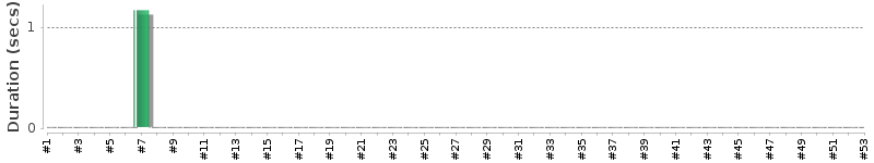 [Method Execution Trend Chart]