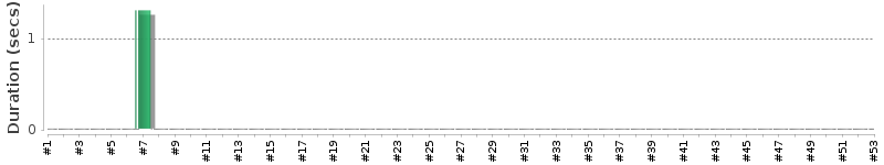 [Method Execution Trend Chart]