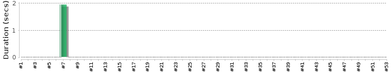 [Method Execution Trend Chart]