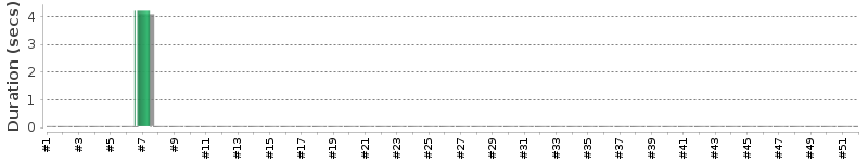 [Method Execution Trend Chart]