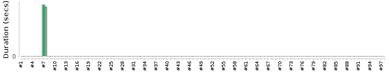 [Method Execution Trend Chart]