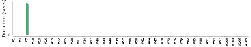 [Method Execution Trend Chart]