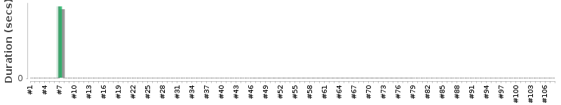 [Method Execution Trend Chart]