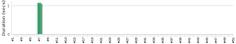 [Method Execution Trend Chart]