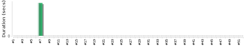 [Method Execution Trend Chart]