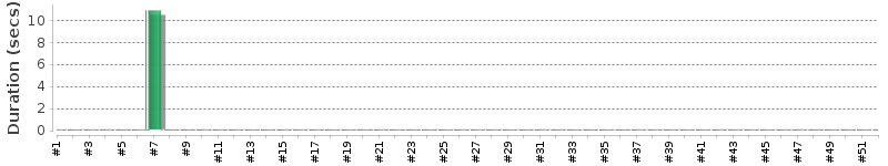 [Method Execution Trend Chart]