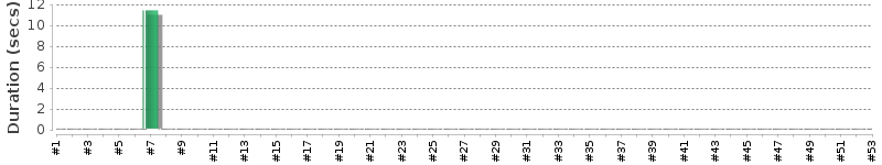 [Method Execution Trend Chart]