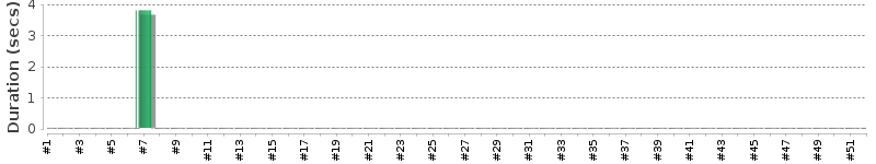 [Method Execution Trend Chart]