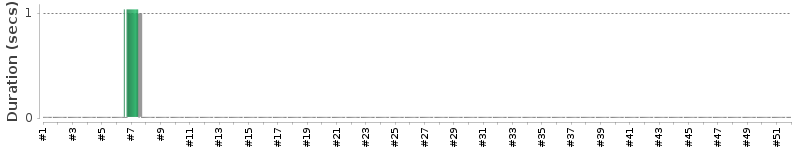 [Method Execution Trend Chart]