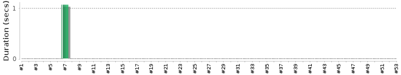 [Method Execution Trend Chart]