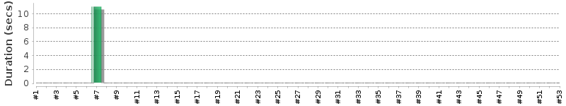 [Method Execution Trend Chart]