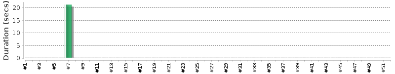 [Method Execution Trend Chart]