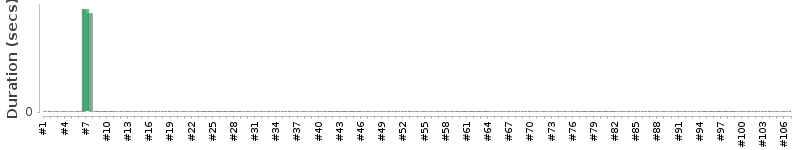 [Method Execution Trend Chart]
