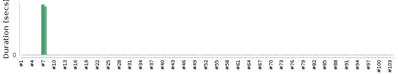 [Method Execution Trend Chart]