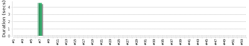 [Method Execution Trend Chart]